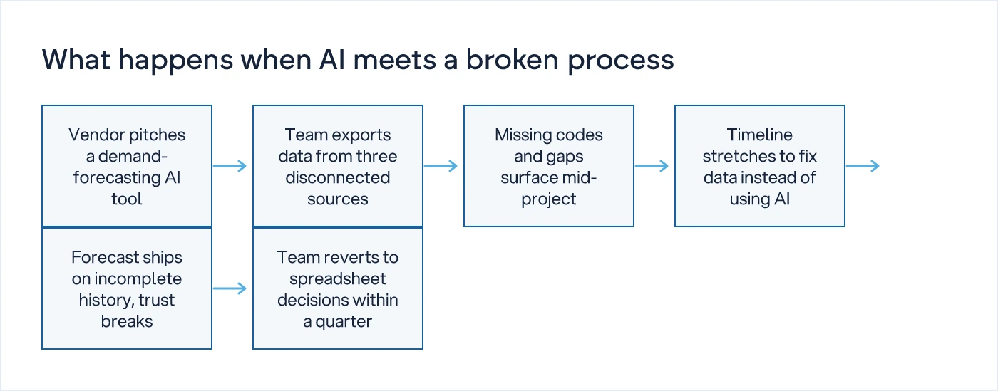 Six-step sequence showing an AI forecasting project stalling on unclean data