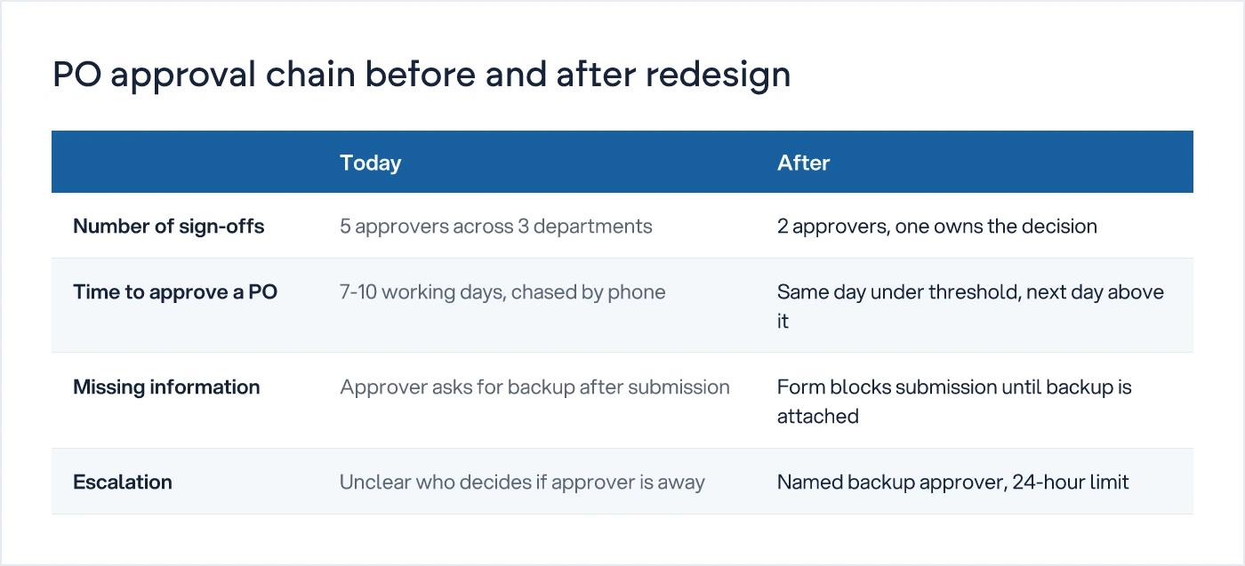 Table comparing purchase order approval steps before and after redesign