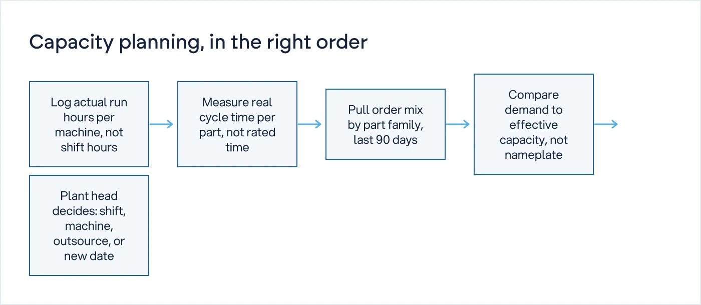 Flow chart showing five steps from measuring actual machine hours to the plant head's capacity decision