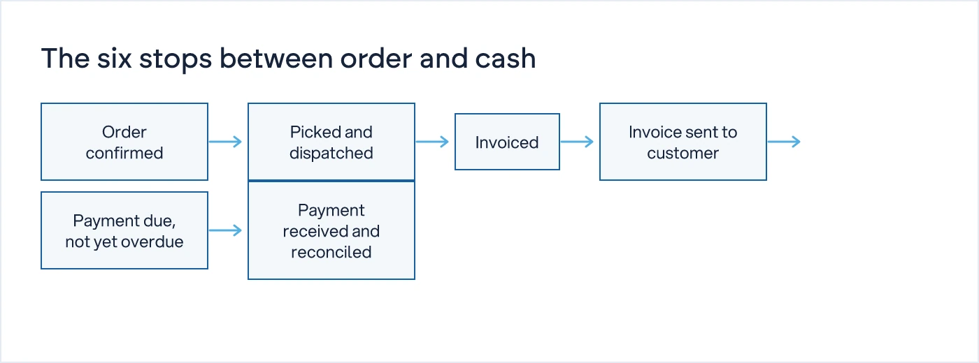 Flow diagram of six stages a sale passes through before it becomes usable cash