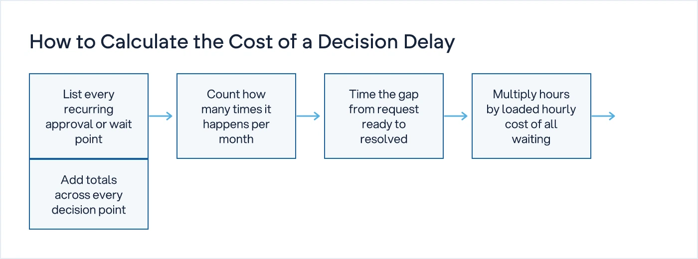 Five-step flow showing how to multiply frequency, hours lost and hourly cost to find the monthly cost of a delayed decision