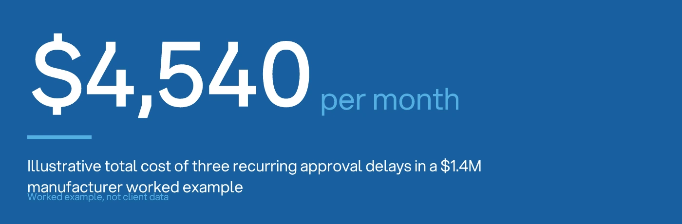 Stat showing $4,540 per month lost across three approval delays in the worked example