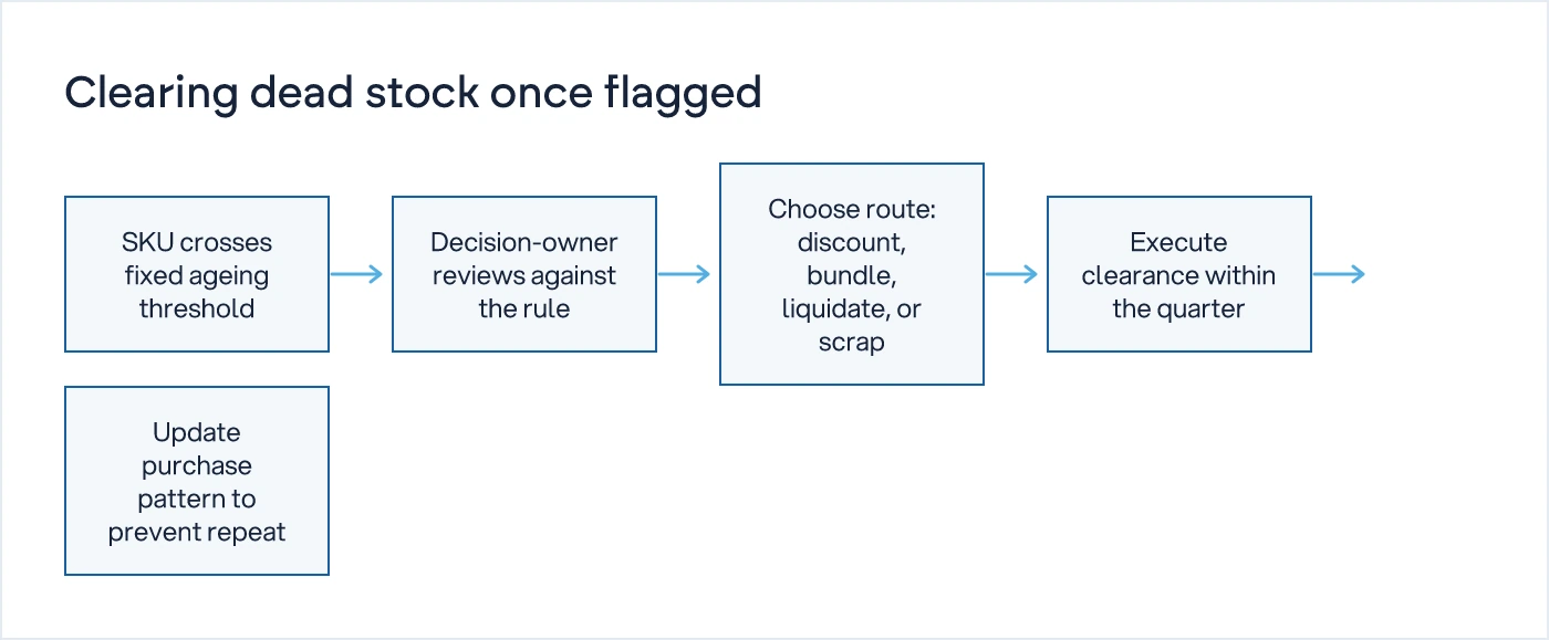 Flow diagram showing the sequence from flagging dead stock to clearing it and adjusting future purchasing