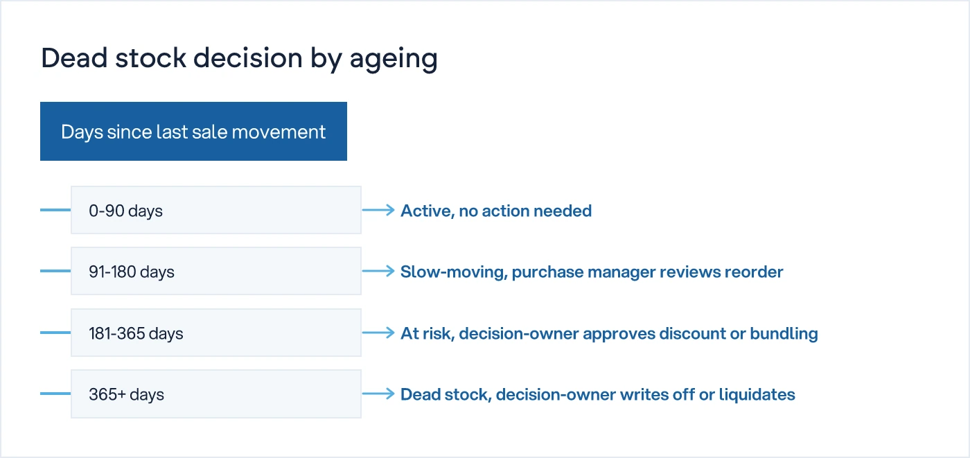 Decision tree showing stock ageing buckets from active to dead and who signs off each action
