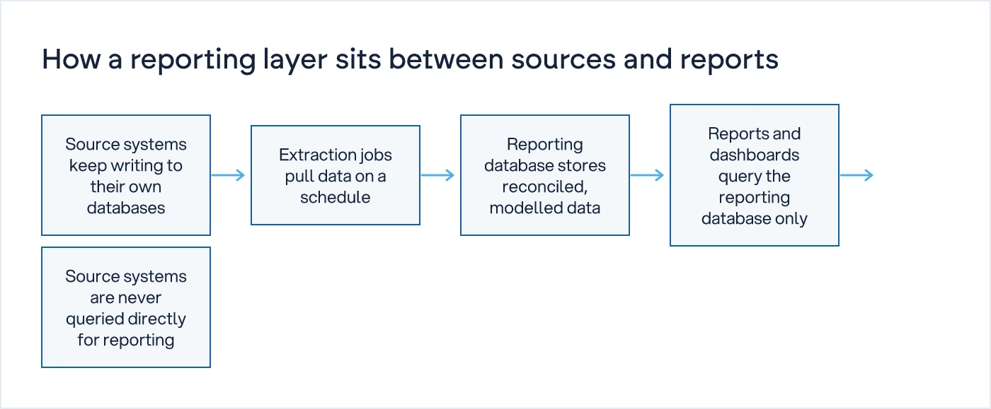 Flow diagram showing data moving from source systems through extraction jobs into a reporting database that all reports query