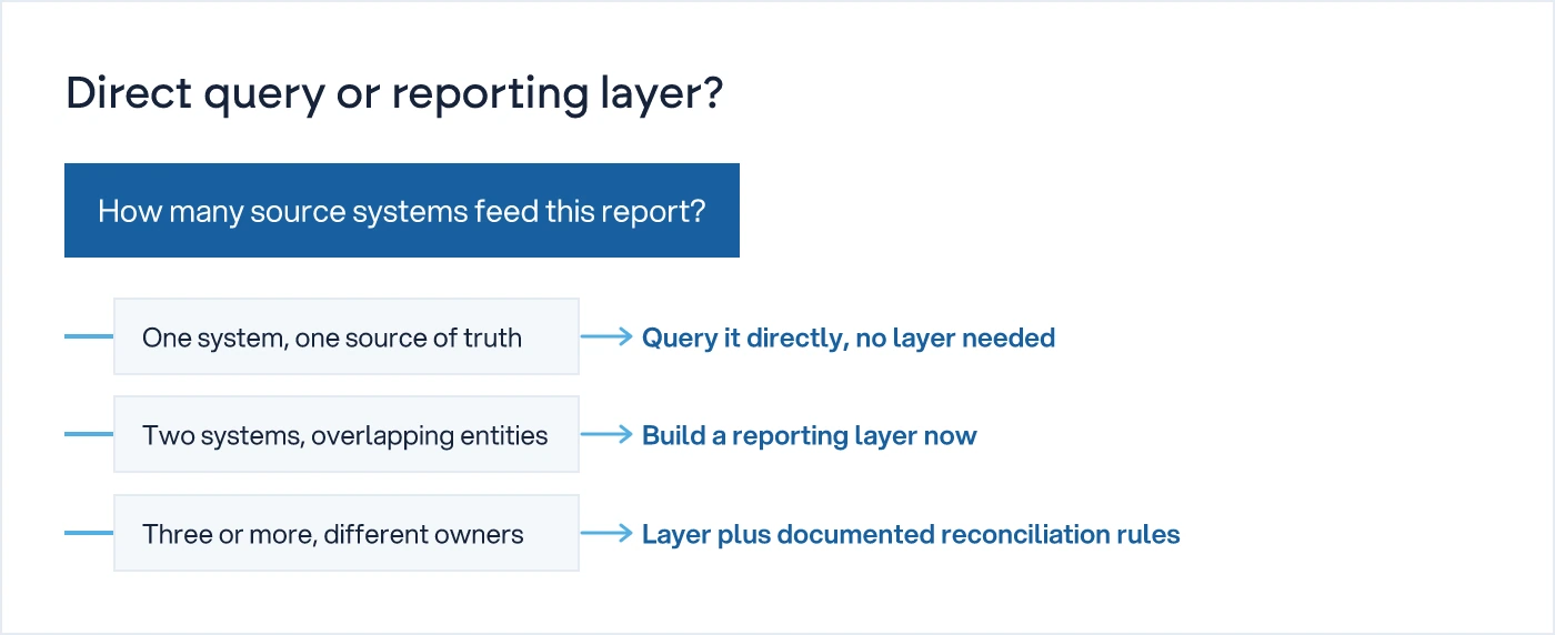 Decision tree showing when direct database queries are sufficient versus when a dedicated reporting layer is required