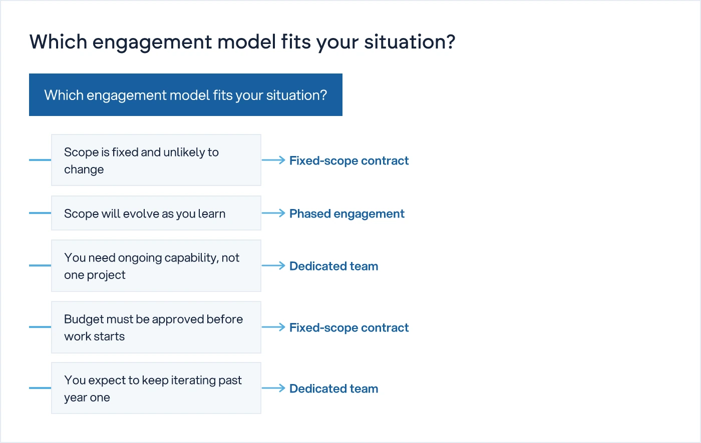 Decision tree showing whether a business should choose fixed-scope, phased, or dedicated team engagement based on scope clarity and ongoing need