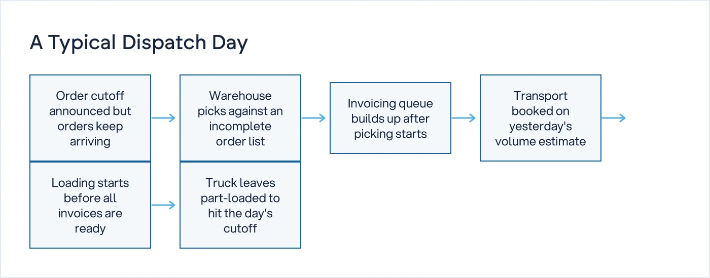 Flow chart showing how a dispatch day drifts from order cutoff to a part-loaded truck leaving late