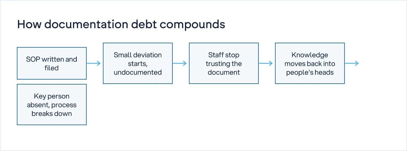 Flow showing an SOP going from written to ignored to dependent on key people