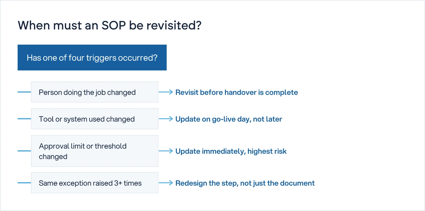 Decision tree showing four triggers that force an SOP update