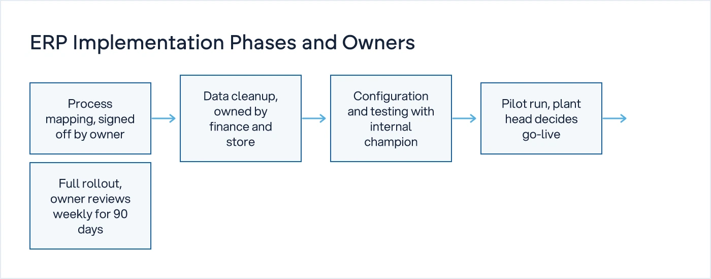 Five-step flow of ERP implementation phases showing who owns each phase from process mapping to stabilisation