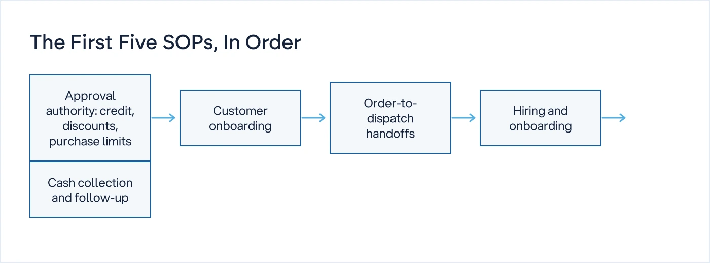 Flow diagram showing the recommended order for the first five SOPs a small business should write