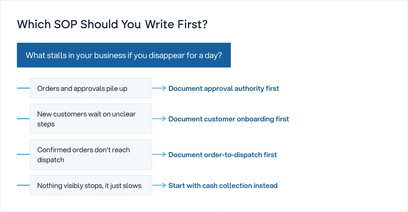 Decision tree showing which SOP to write first based on what stalls when the owner is unreachable