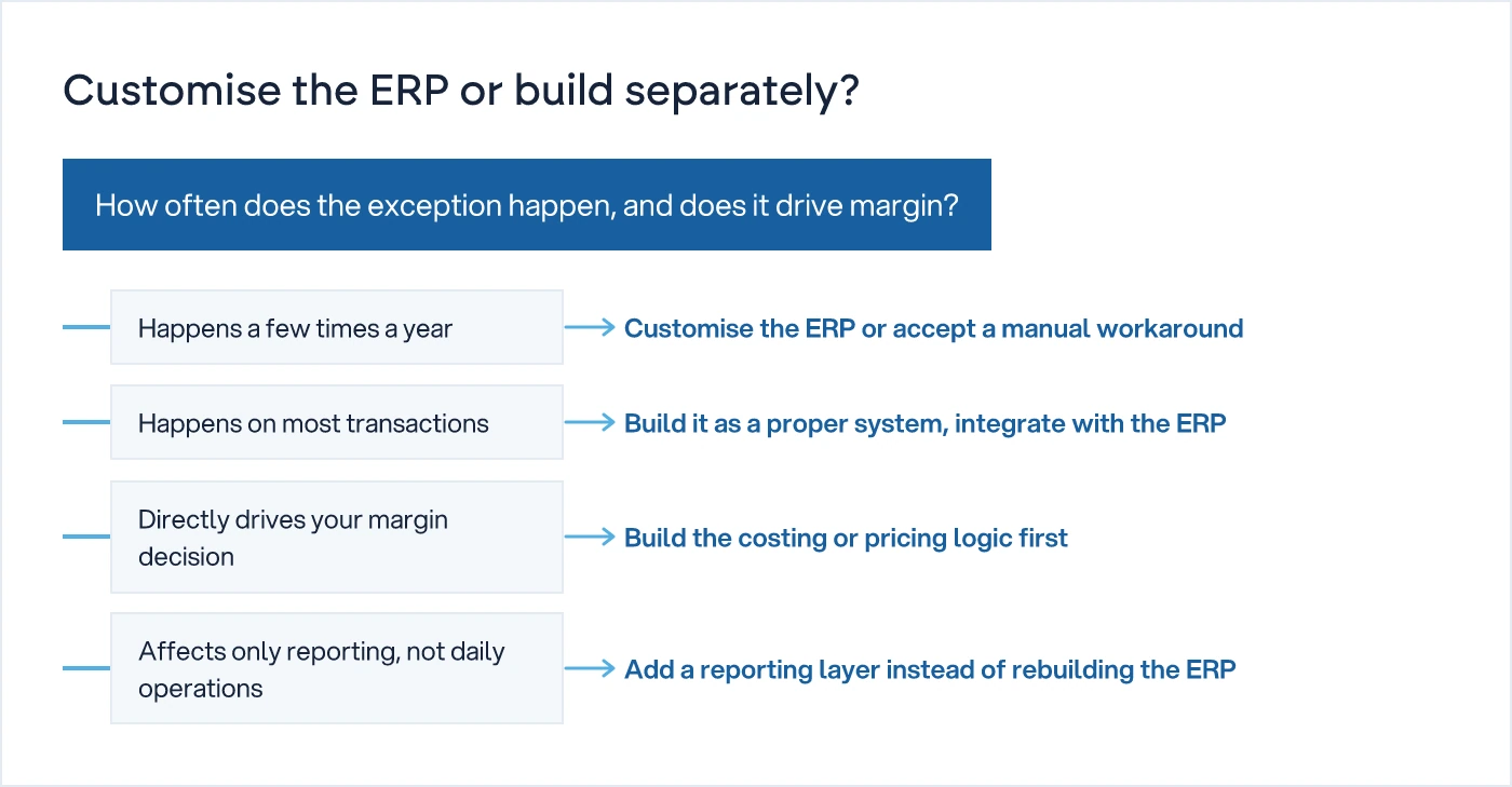 Decision tree weighing how often a process exception occurs against whether to customise ERP or build custom software