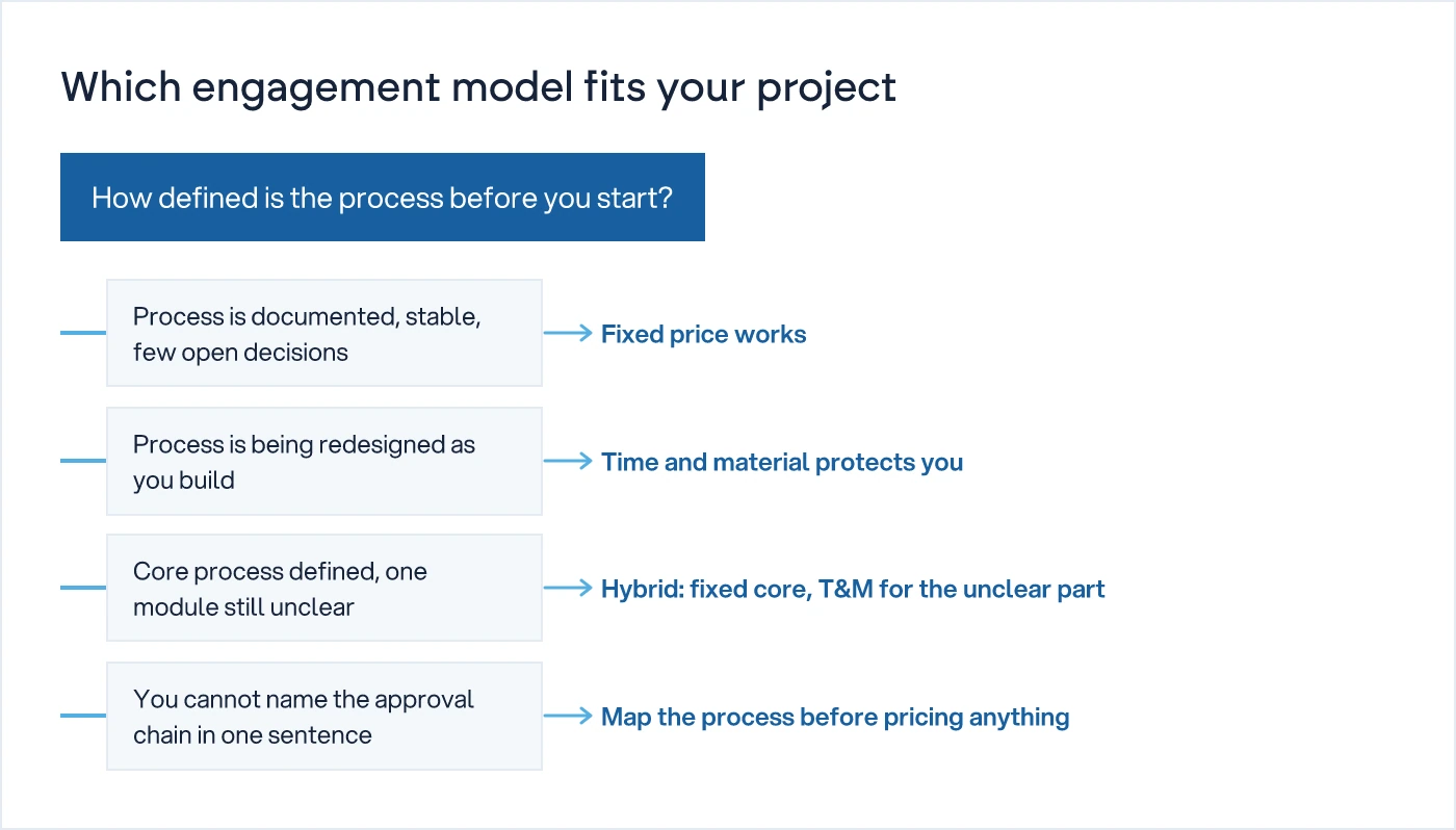 Decision tree matching process maturity to fixed price, time and material, or hybrid model