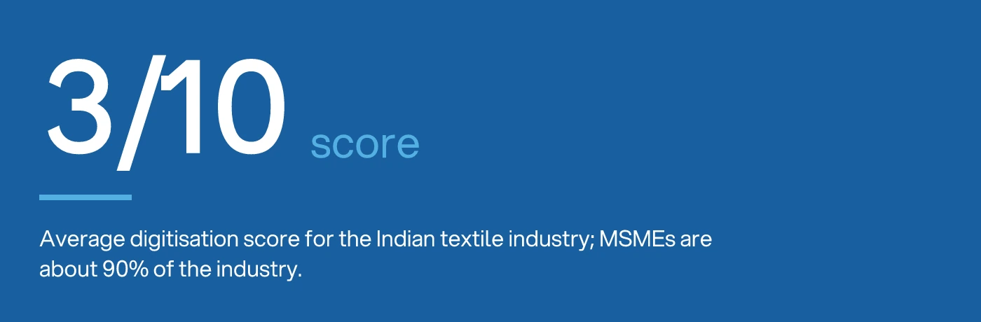 Stat card showing Indian textile industry digitisation score of three out of ten