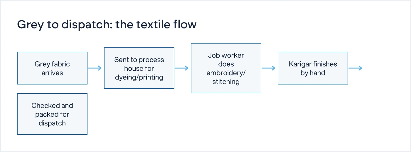Flow diagram from grey fabric to process house, job work, finishing and dispatch