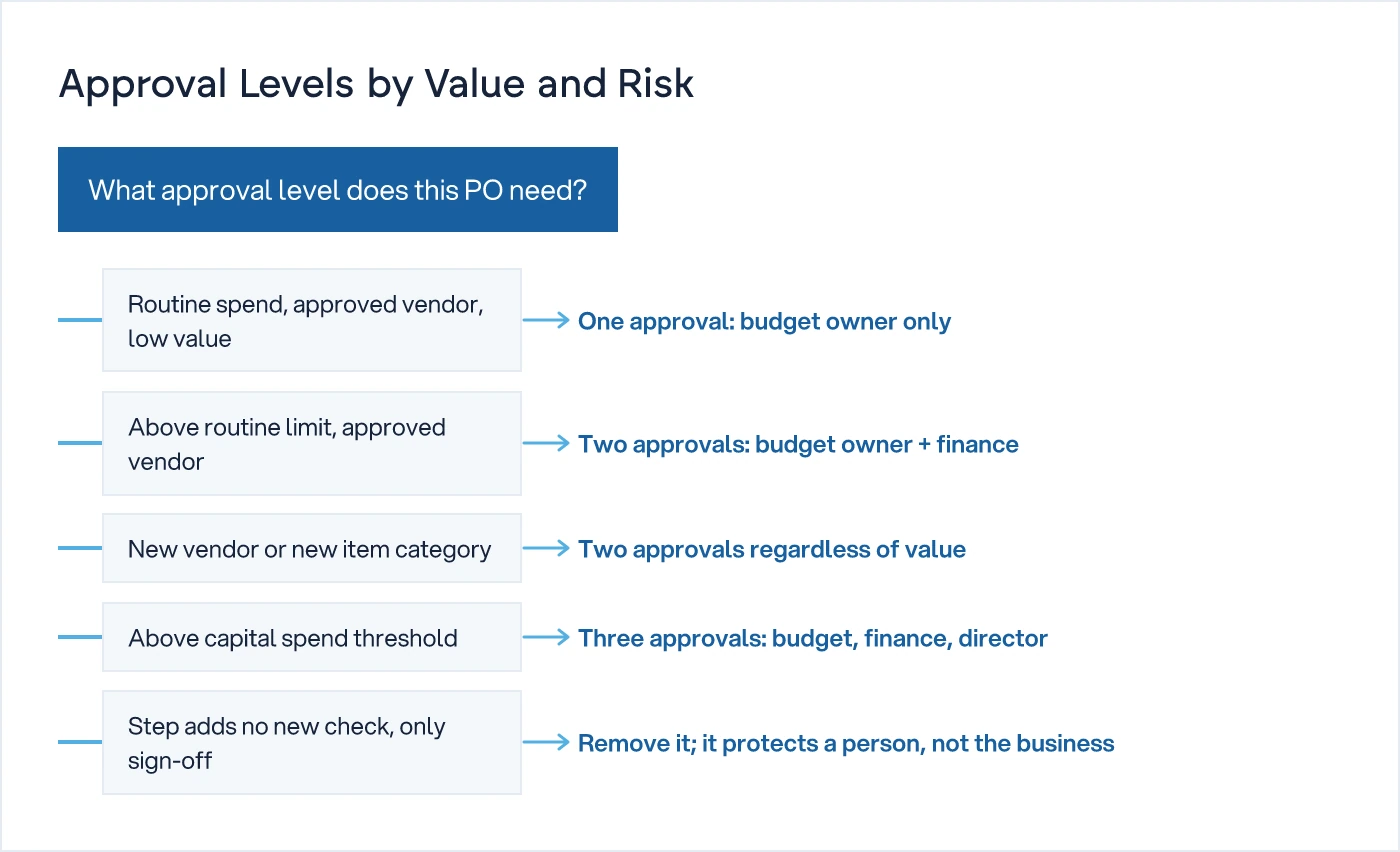 Decision tree showing how many approval levels a PO needs based on value and vendor risk