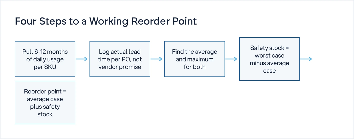 Flow chart showing the steps to calculate a reorder point from actual usage and lead-time data