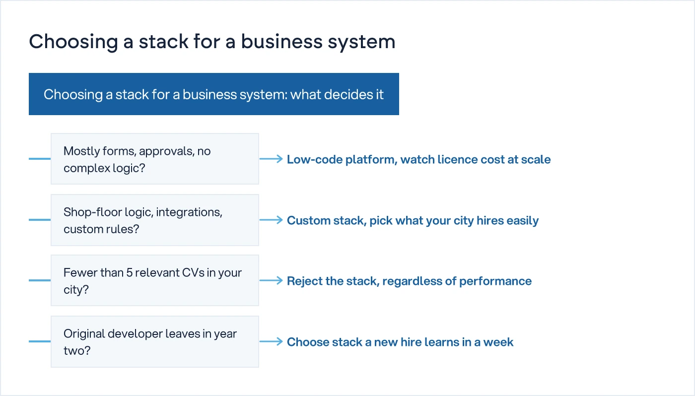Decision tree showing how process complexity and local hiring pool determine low-code versus custom stack choice