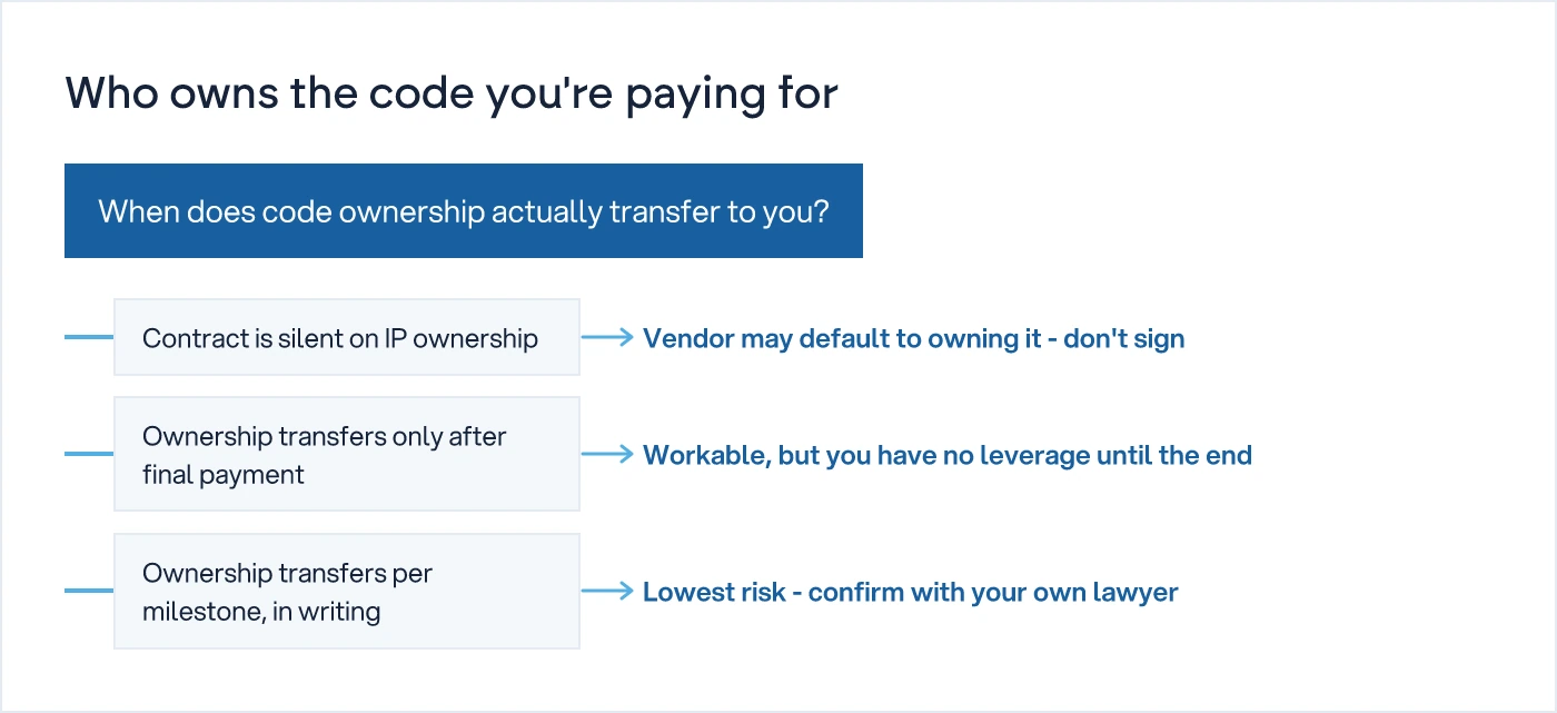 Decision tree showing three contract scenarios for code ownership transfer and their risk level