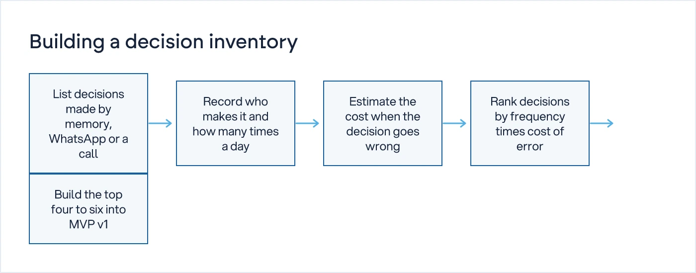 Five-step flow showing how to build a decision inventory before scoping an internal MVP