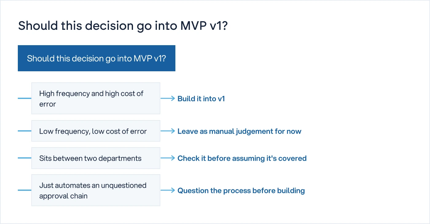 Decision tree for deciding which judgement calls belong in the first release of an internal tool