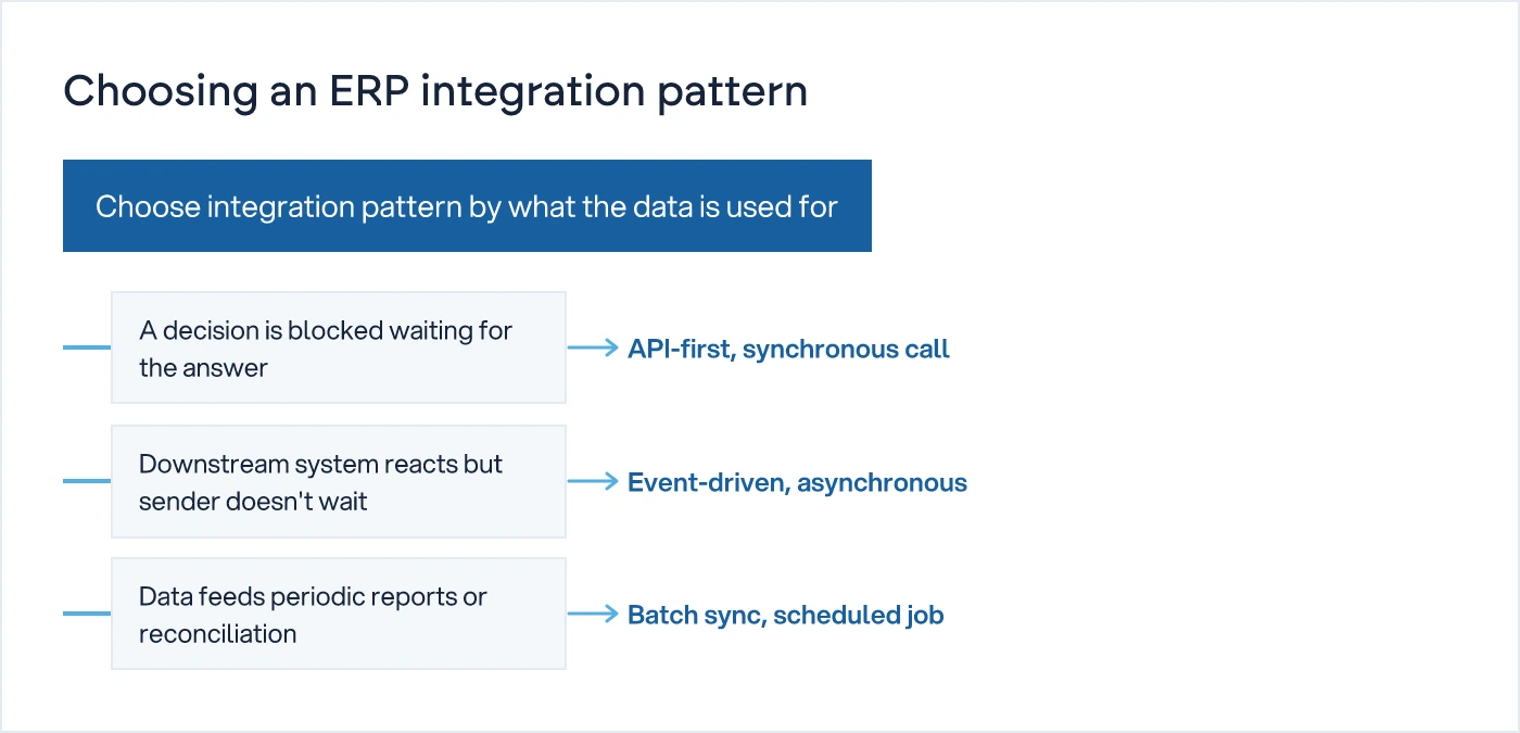 Decision tree showing three conditions mapped to API-first, event-driven or batch sync patterns