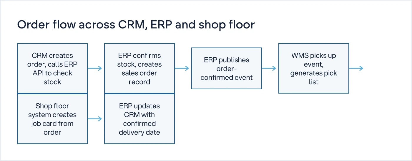Flow diagram of an order moving from CRM through ERP to WMS and shop floor using mixed integration patterns