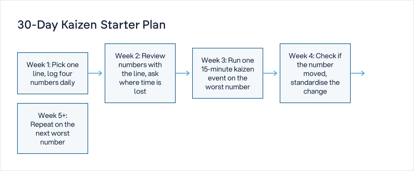 Four to five week flow for starting kaizen in a small factory using daily numbers