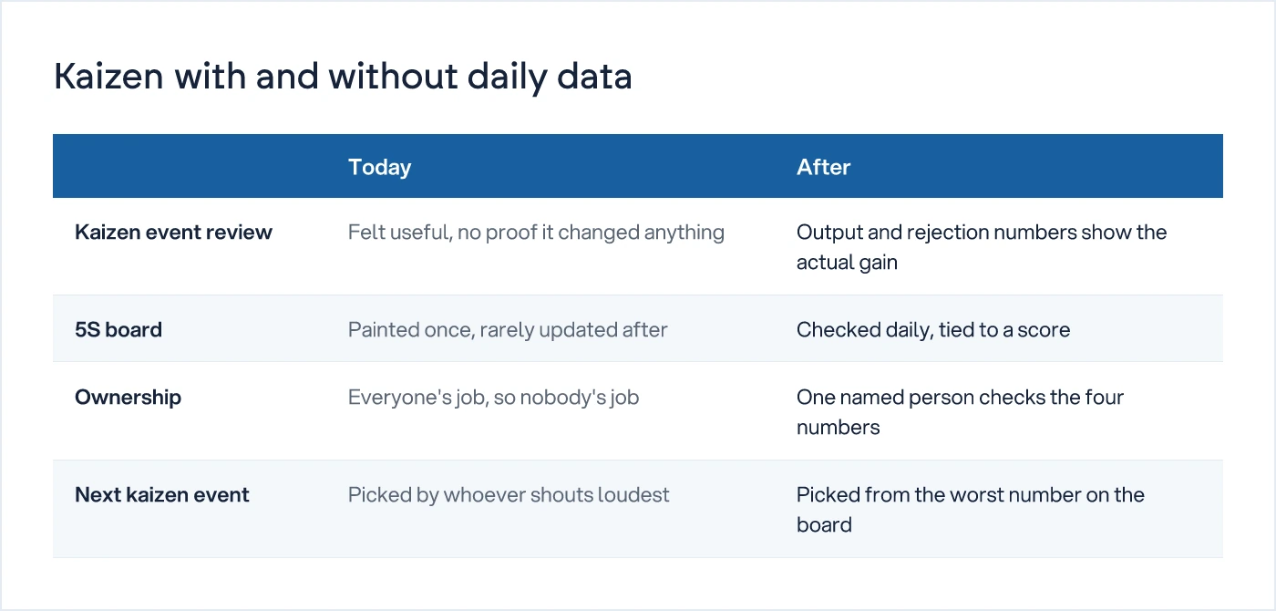 Comparison of kaizen activities before and after daily data was added
