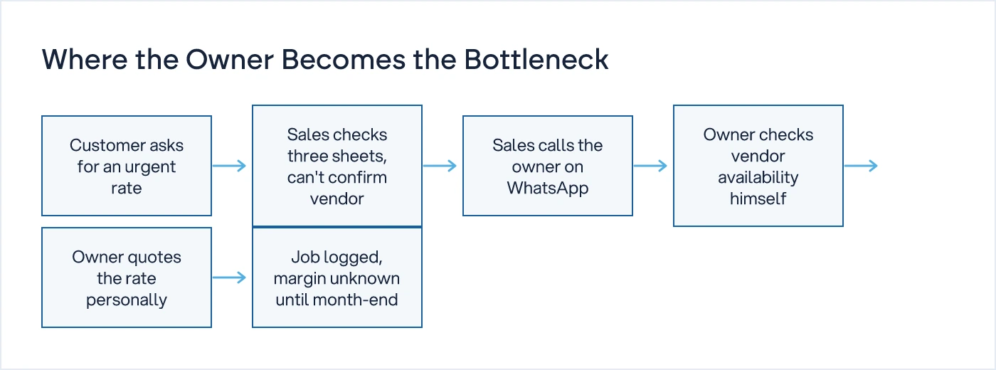 Flow diagram showing a logistics job routing through the owner at every step before a rate is quoted