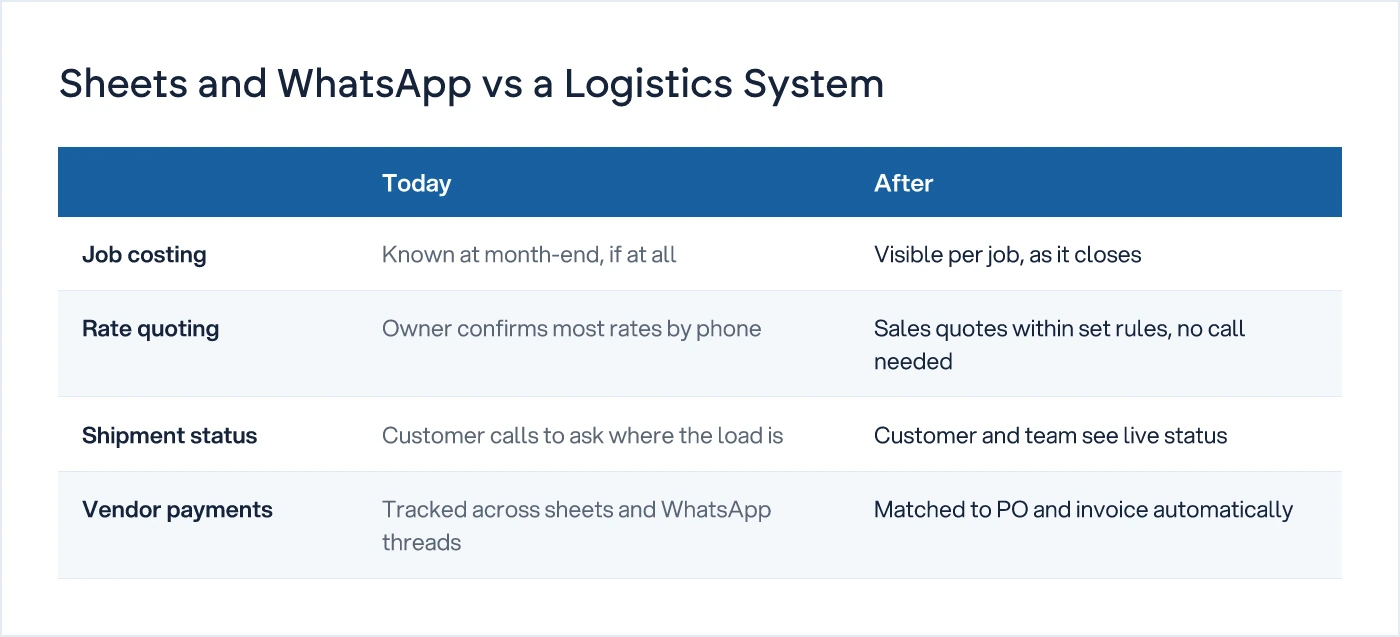 Comparison of four logistics functions under spreadsheets versus under a system
