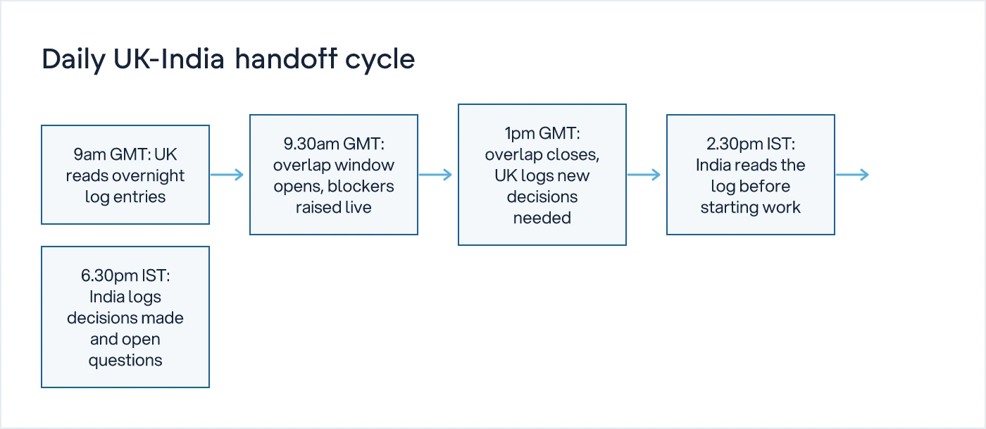 Flow diagram showing the daily handoff sequence between UK and India working hours