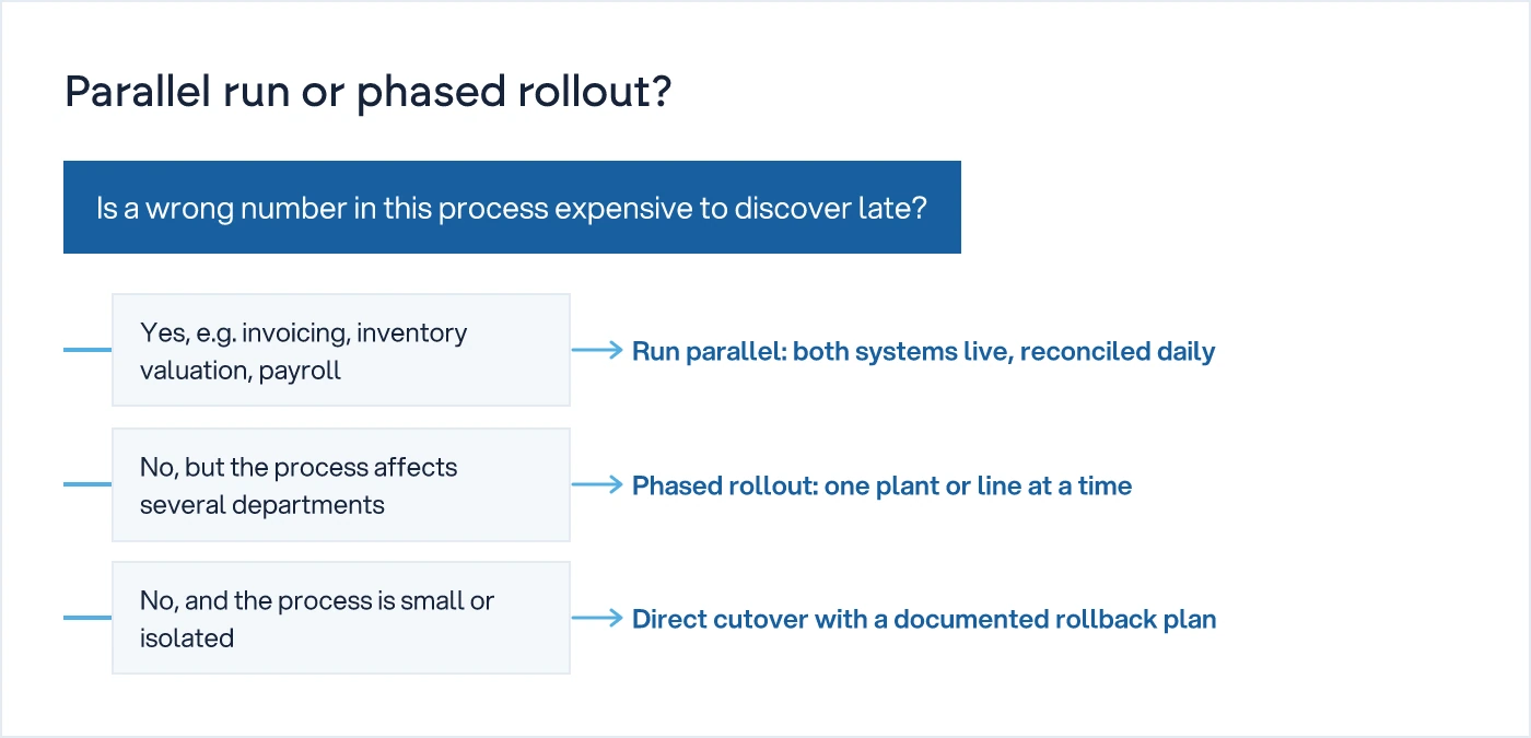 Decision tree showing when to choose a parallel run versus a phased rollout for each ERP process