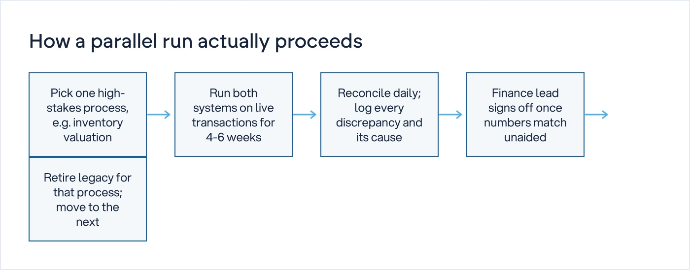 Flow diagram of the stages in a parallel ERP run from pilot process to legacy retirement