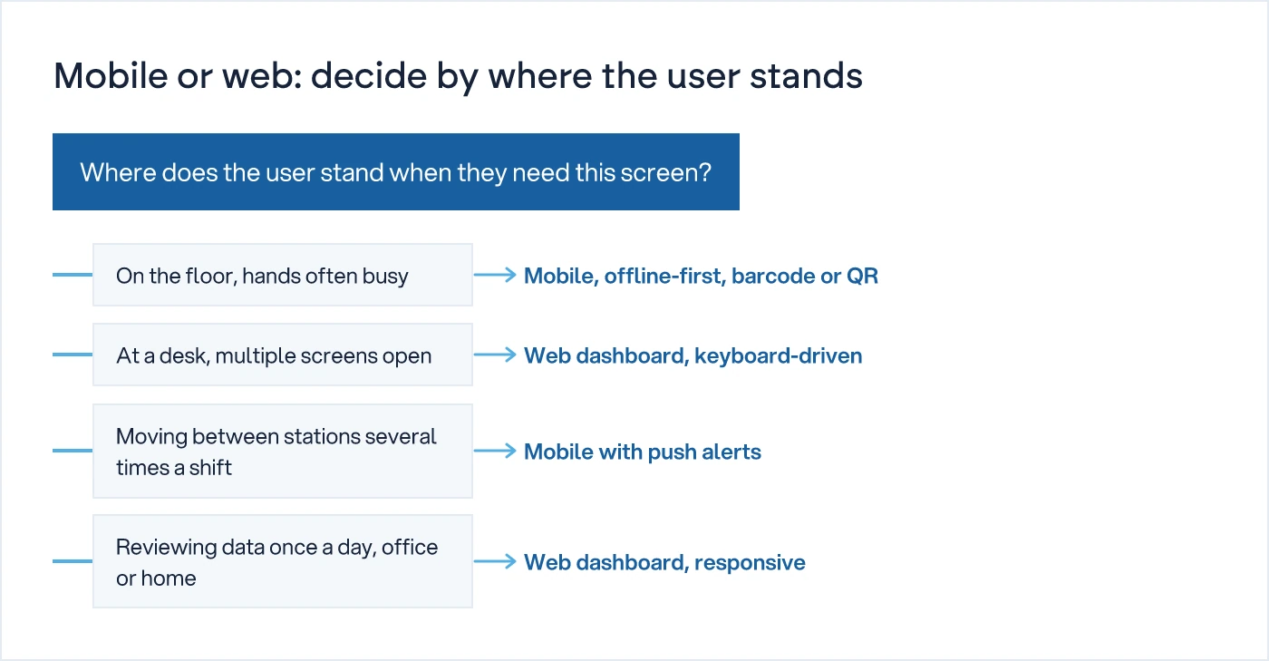 Decision tree showing device choice based on where the user stands and how often they use the screen