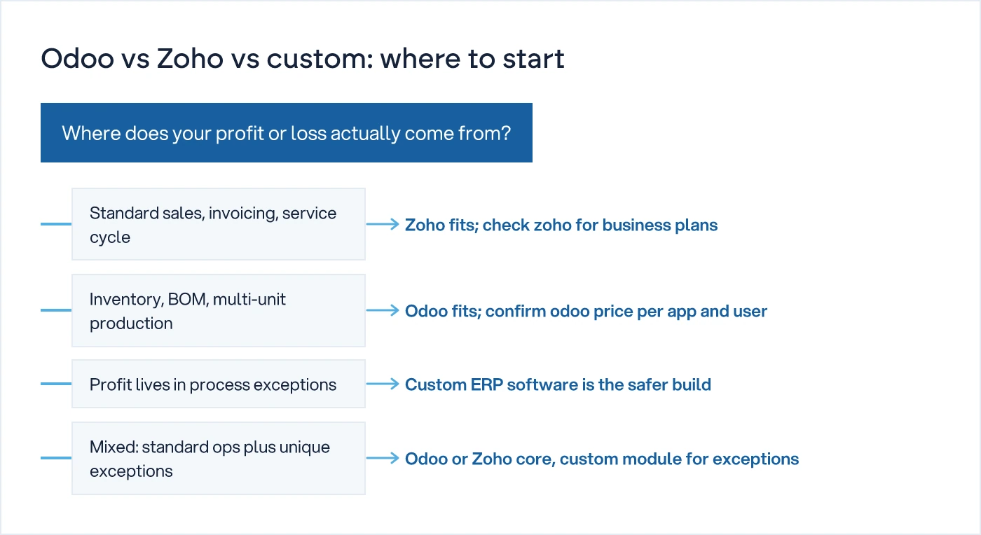 Decision tree showing which option fits based on where profit or loss actually comes from