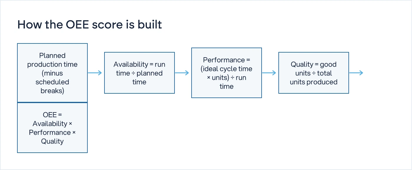 Flow diagram showing planned time reduced through availability, performance and quality to produce the final OEE score