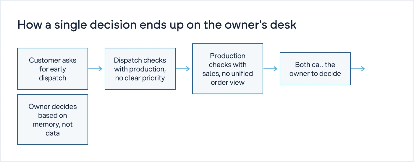 Flow showing how a dispatch decision moves from customer to owner because no one else has full order visibility