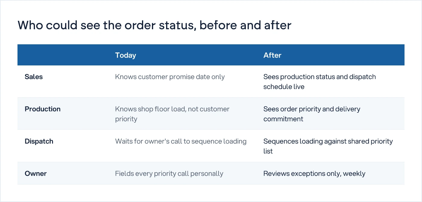 Table comparing what each department could see before and after visibility redesign