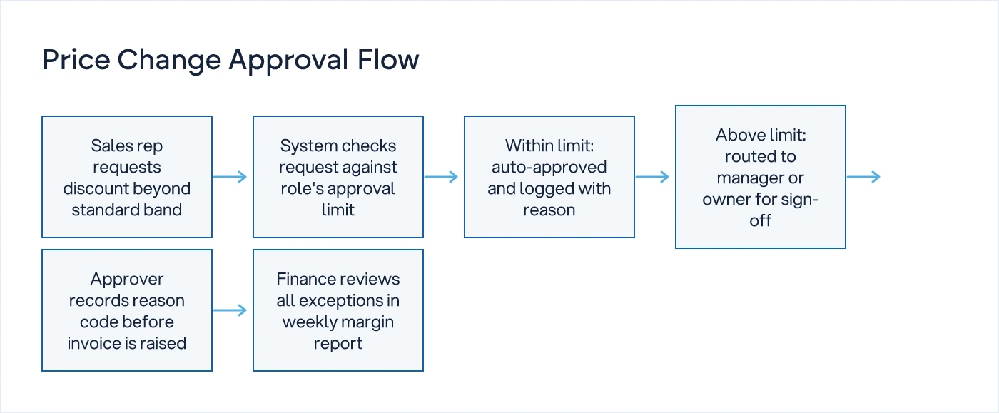 Flow diagram showing a price discount request moving through automatic approval or escalation based on role limits