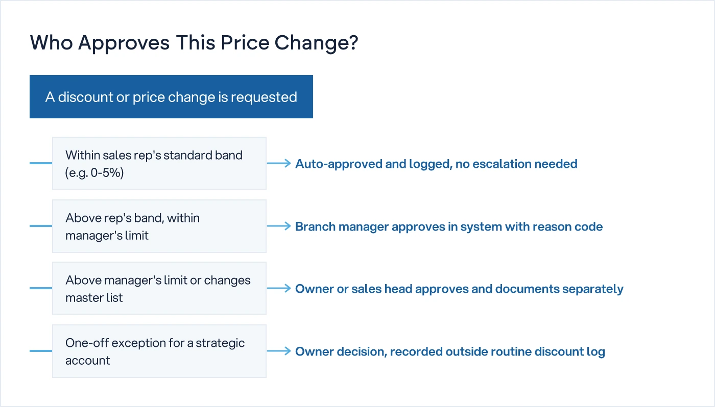 Decision tree showing which role approves a price change depending on the size and type of discount requested
