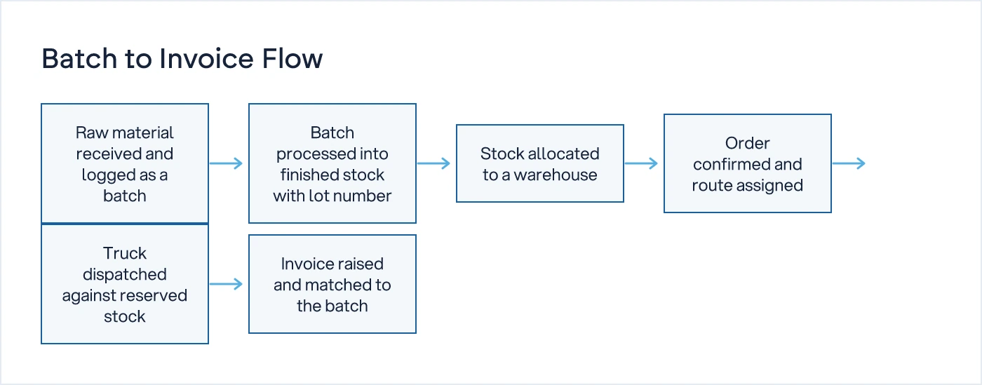 Flow diagram showing a batch moving from raw material receipt through production, warehousing, dispatch and invoicing