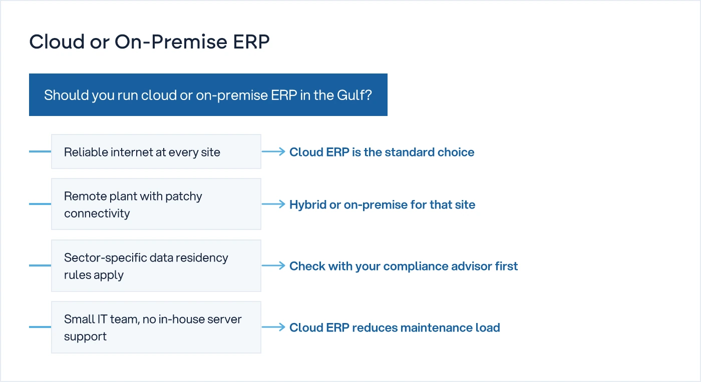 Decision tree for choosing cloud or on-premise ERP based on connectivity, data residency and IT capacity