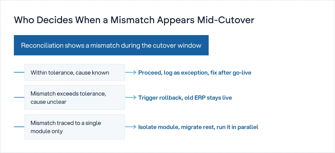 Decision tree showing three outcomes when a data mismatch is found during ERP cutover