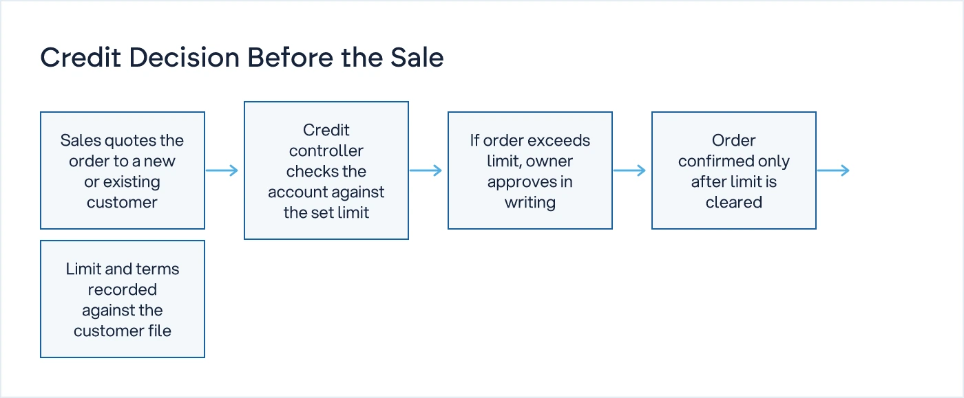 Flow showing the credit limit check happening before order confirmation, not after