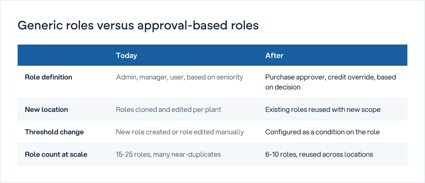 Table comparing generic seniority-based roles with approval-based roles across four dimensions