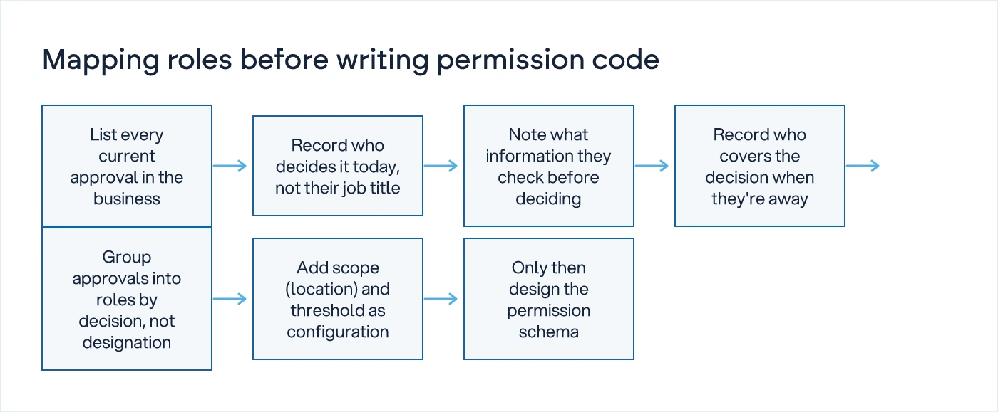 Seven-step flow from listing business approvals to designing the permission schema