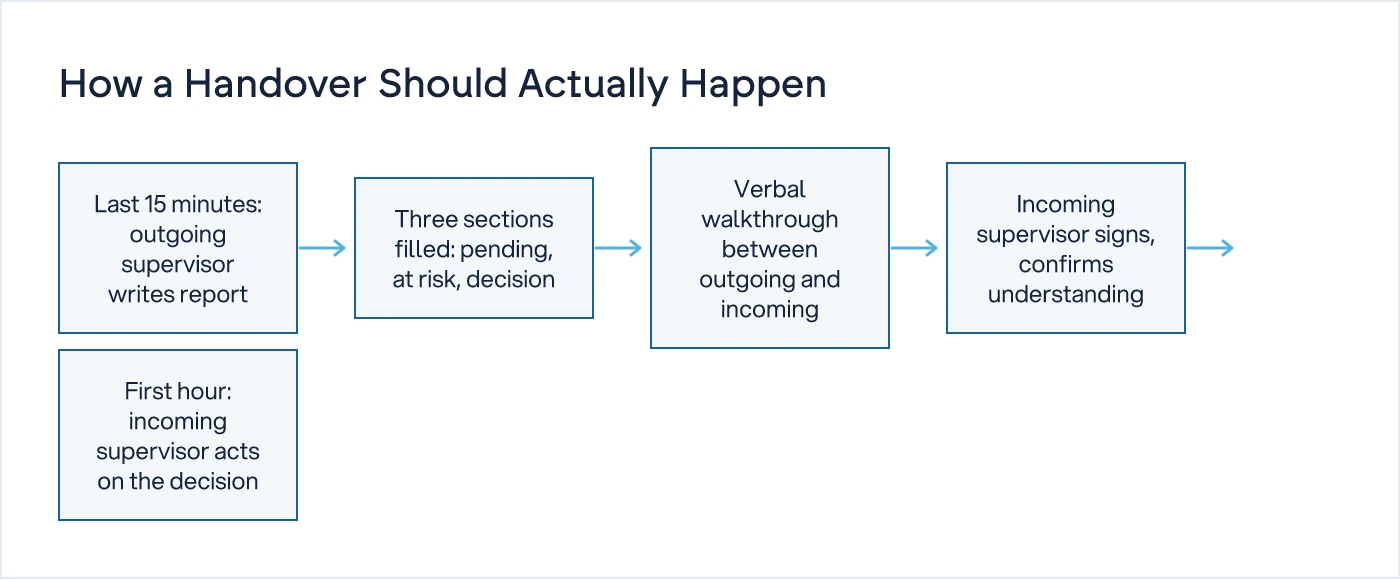 Five-step flow showing the correct sequence of writing then verbal handover, ending in first-hour action